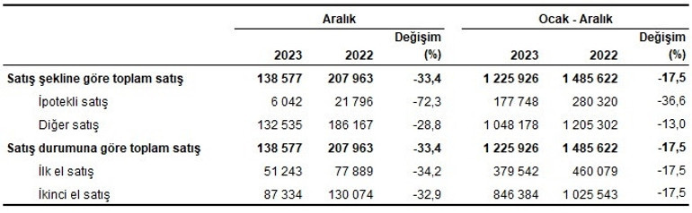 2023 yılında konut satışları azaldı