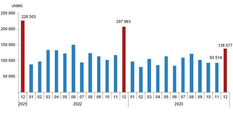 2023 yılında konut satışları azaldı