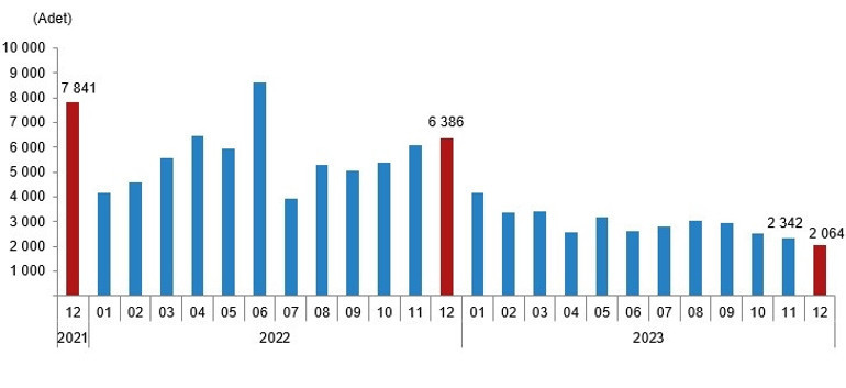 2023 yılında konut satışları azaldı