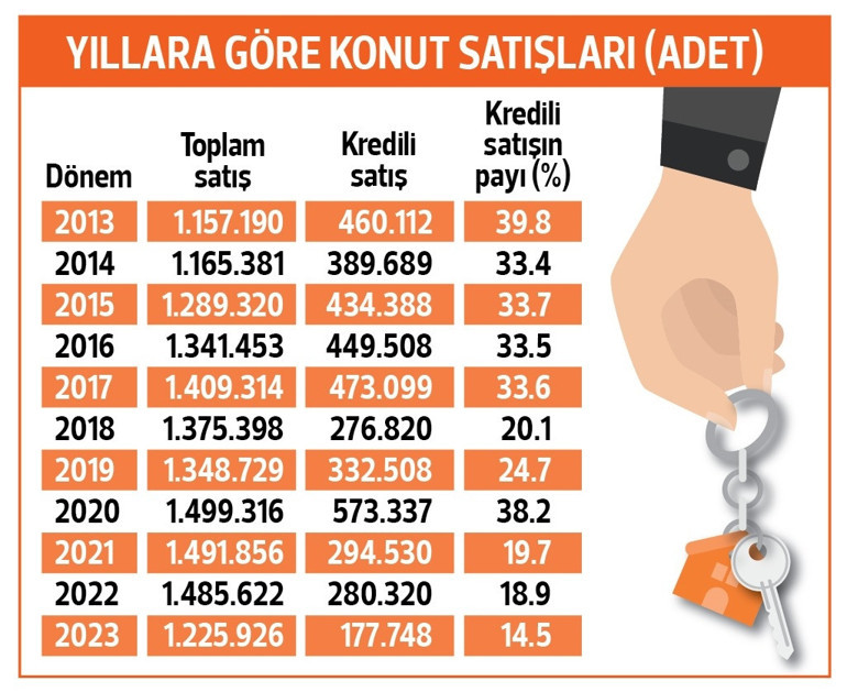 ‘Ev’de 9 yılın en düşük satışı... 1.2 milyon bandına düştü