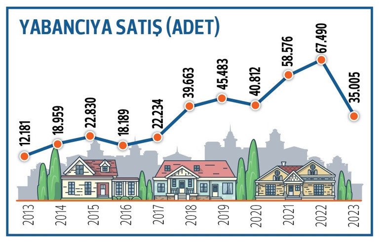 ‘Ev’de 9 yılın en düşük satışı... 1.2 milyon bandına düştü