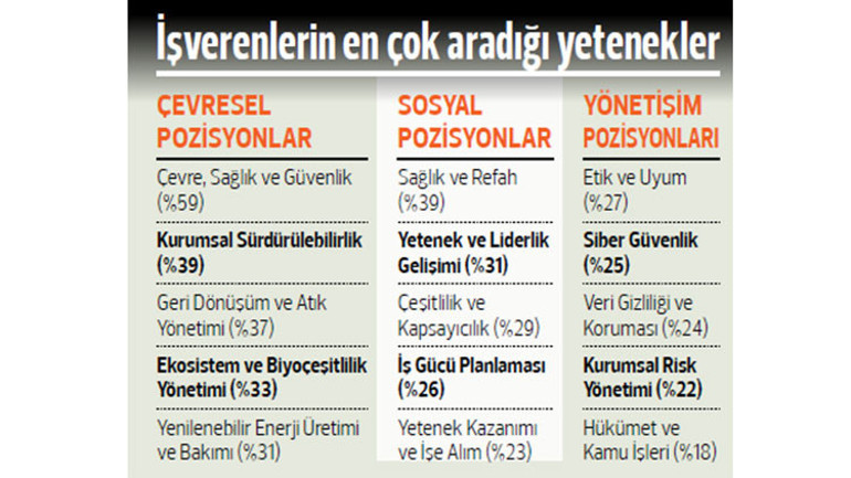 İşverenler ESG için yetenek arıyor