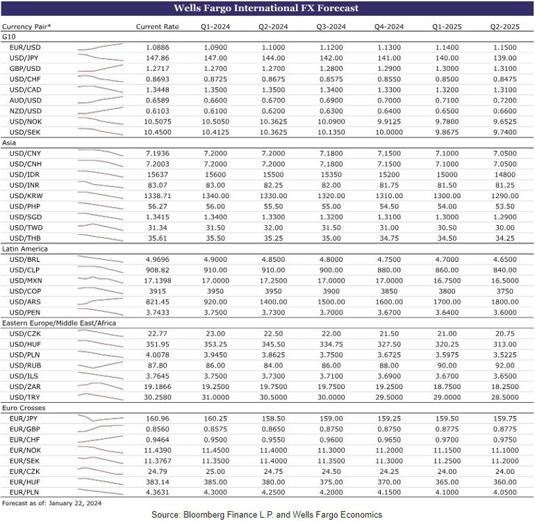 Dev bankadan dolar için flaş tahmin Rapor açıklandı, düşüş öngörülüyor
