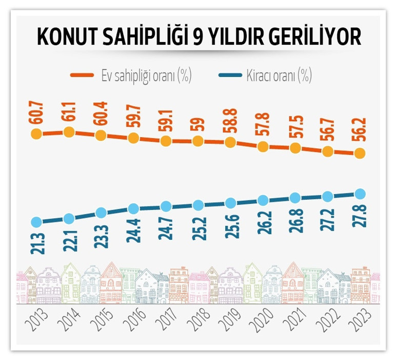 Ev sahibi olmak zorlaştı