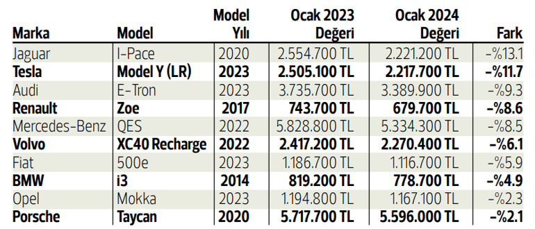 2. el otomobilde ‘elektrik’ kaybı... Hürriyet Türkiye’deki elektrikli otomobillerin son bir yıldaki fiyat değişimini çıkardı