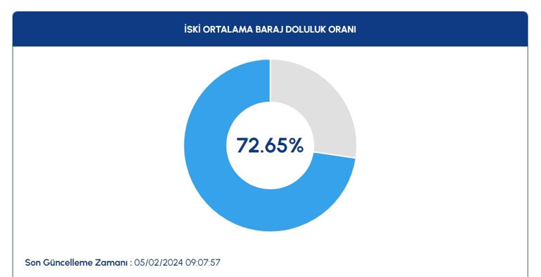 İstanbulda yağışlar sonrası barajlarda son durum