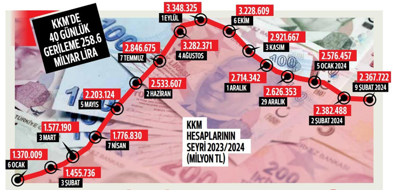 KKM 2.36 trilyon liraya geriledi