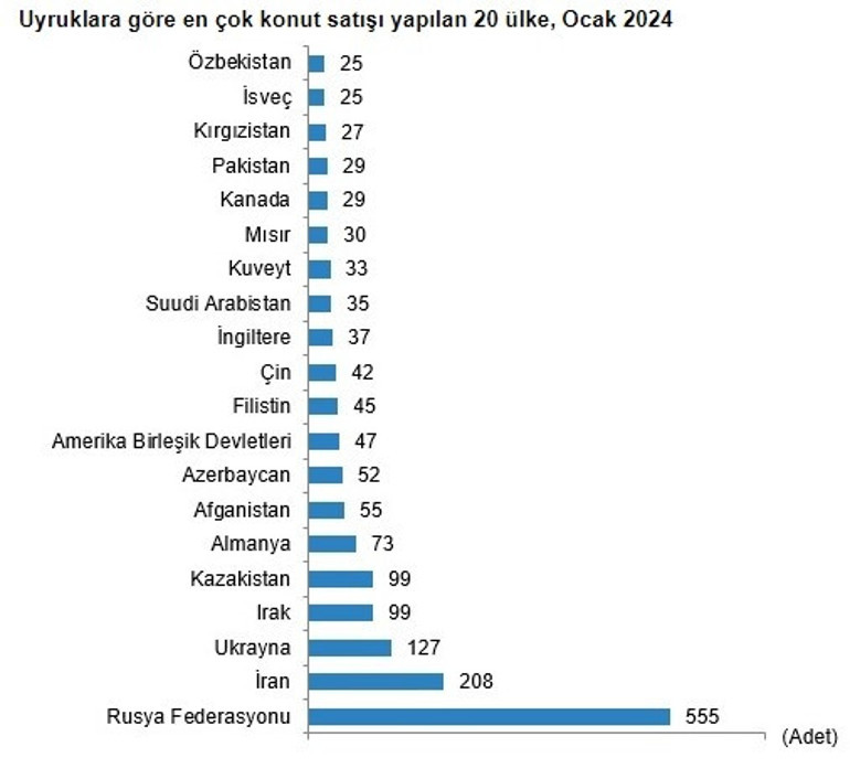 Konut satışlarında düşüş devam ediyor