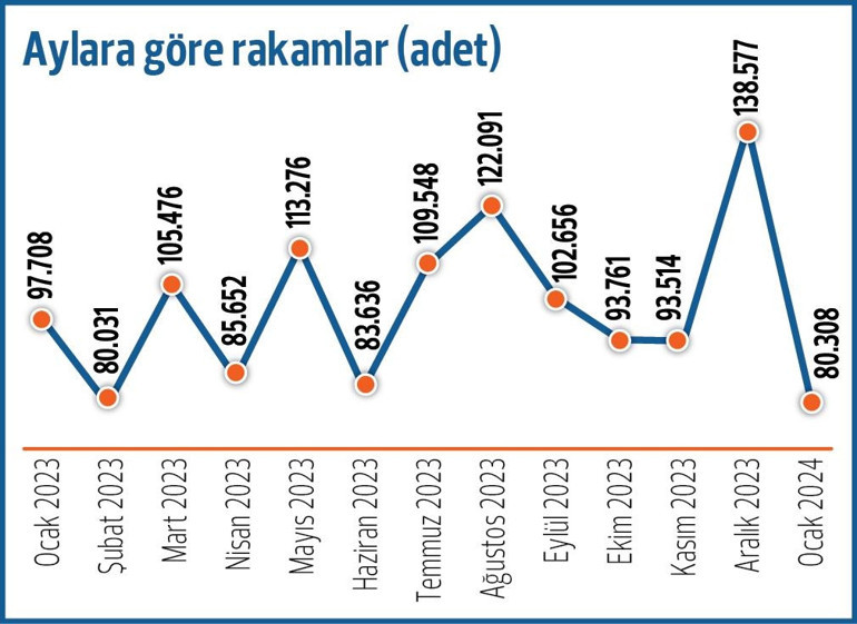 Konutta 11 ayın en düşük satışı