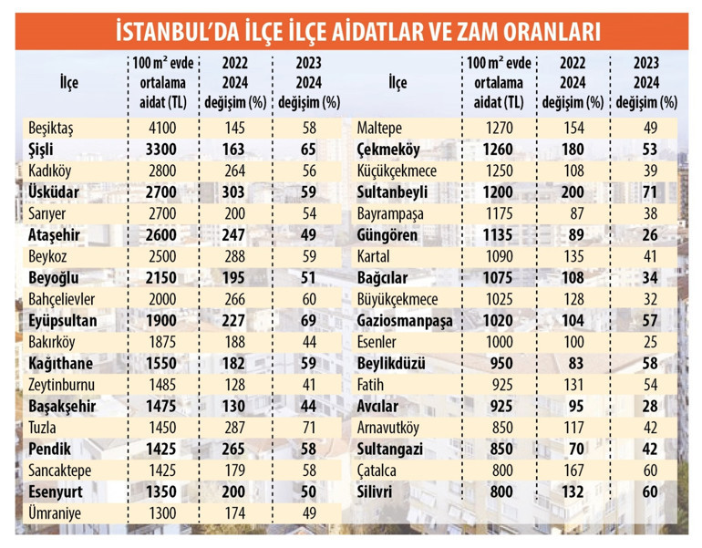 Aidatlar uçtu... 2 yılda yüzde 200-300 arttı
