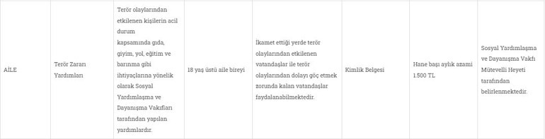 Ev alacaklara 500 bin lira karşılıksız yardım Sosyal yardım programları belirlendi... Başvuranlara maaş veriliyor