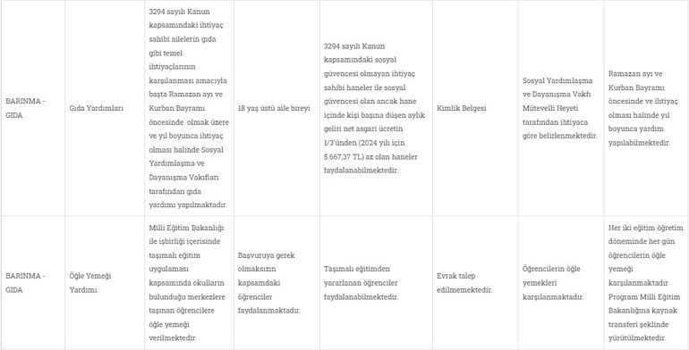 Ev alacaklara 500 bin lira karşılıksız yardım Sosyal yardım programları belirlendi... Başvuranlara maaş veriliyor
