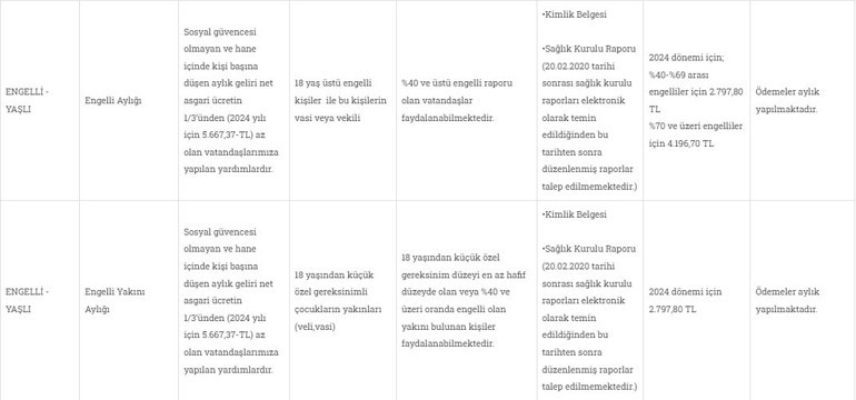 Ev alacaklara 500 bin lira karşılıksız yardım Sosyal yardım programları belirlendi... Başvuranlara maaş veriliyor
