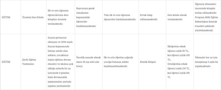 Ev alacaklara 500 bin lira karşılıksız yardım Sosyal yardım programları belirlendi... Başvuranlara maaş veriliyor