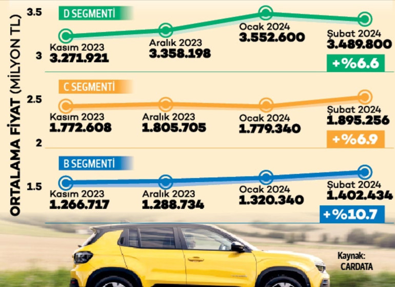 B segmentinde fiyat ortalaması 1.4 milyon liraya C segmentinde 1.9 milyon liraya ulaştı... Otomobil fiyatlarında yatay seyir