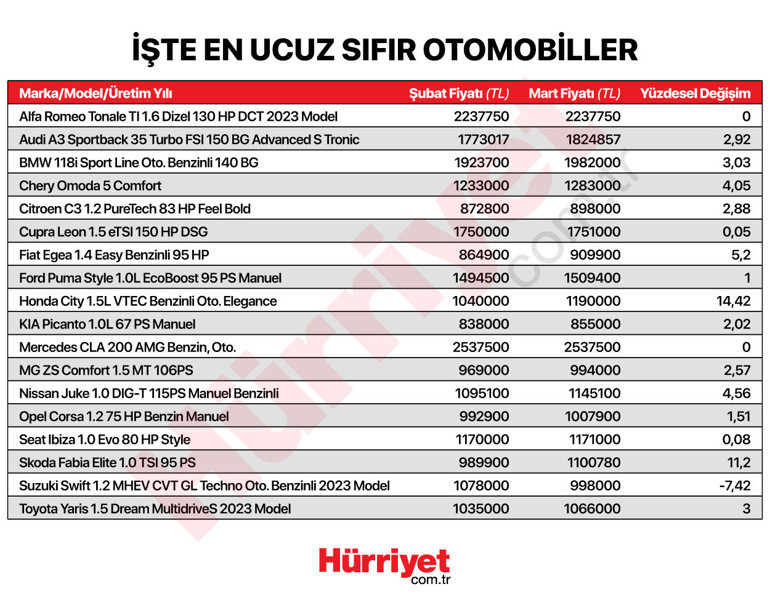 Son dakika... Sıfır otomobil fiyatları arttı İşte en ucuza satılan araba