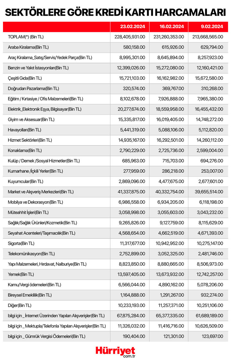 Son dakika... Bakan Şimşekten limit uyarısı... Merkez Bankası kritik verileri açıkladı İşte kredi kartıyla en çok harcama yapılan sektörler