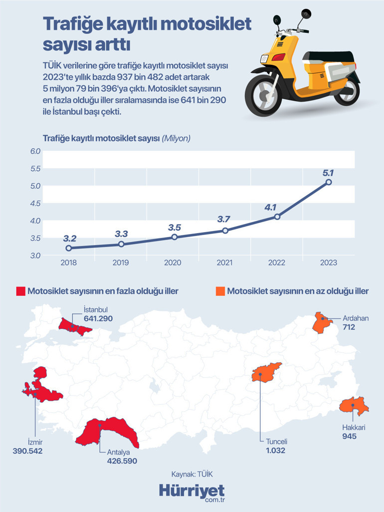 Trafikteki motosiklet sayısı ilk kez 5 milyonu geçti Otomobil satışını bile solluyor… Bu ilginin asıl sebebi ne ‘Artık iki şeridin arasında 1,5 metre genişlikte boyalı yollar olmalı’