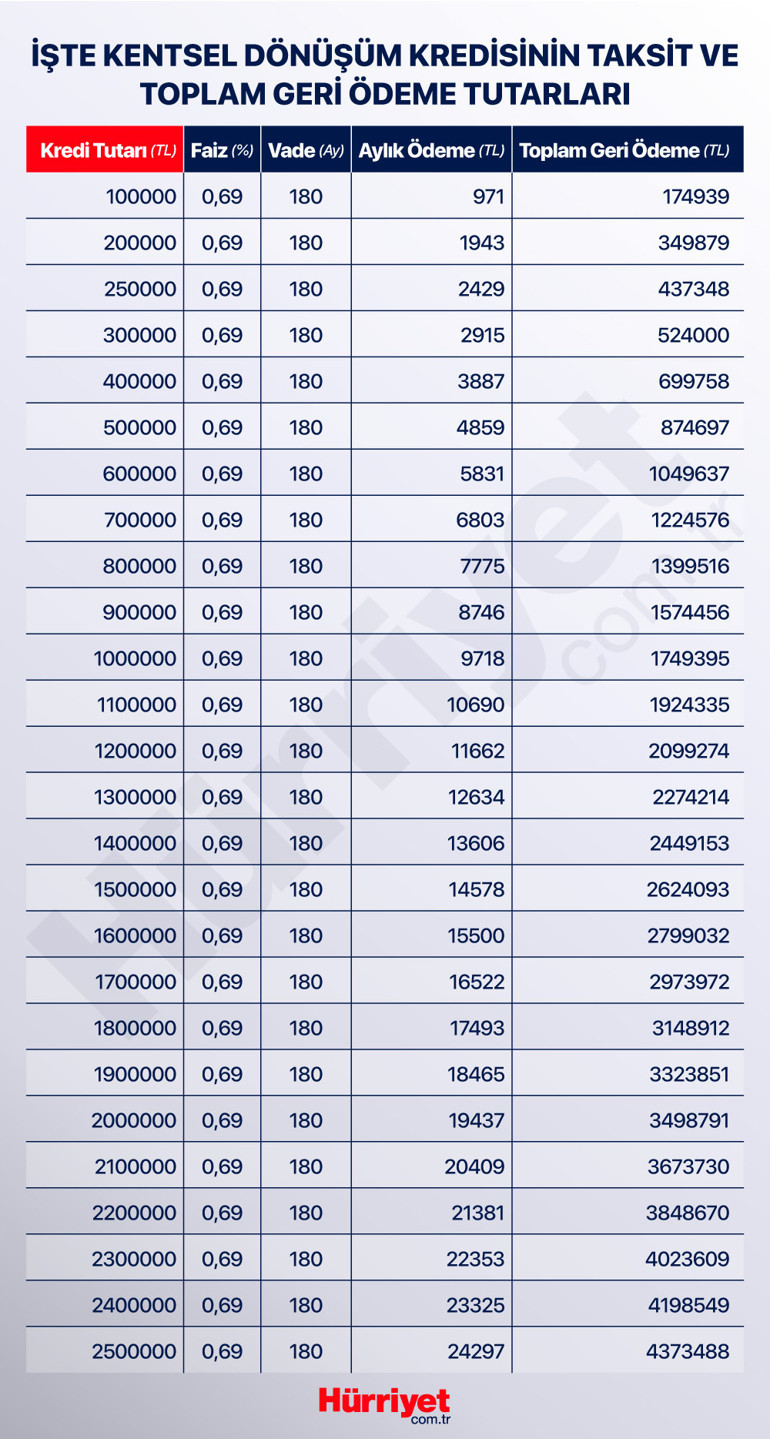 Düşük faizli kentsel dönüşüm kredisi Aylık ödemesi 971 liradan başlıyor Kuruşu kuruşuna hesapladık... İşte ödeme takvimi