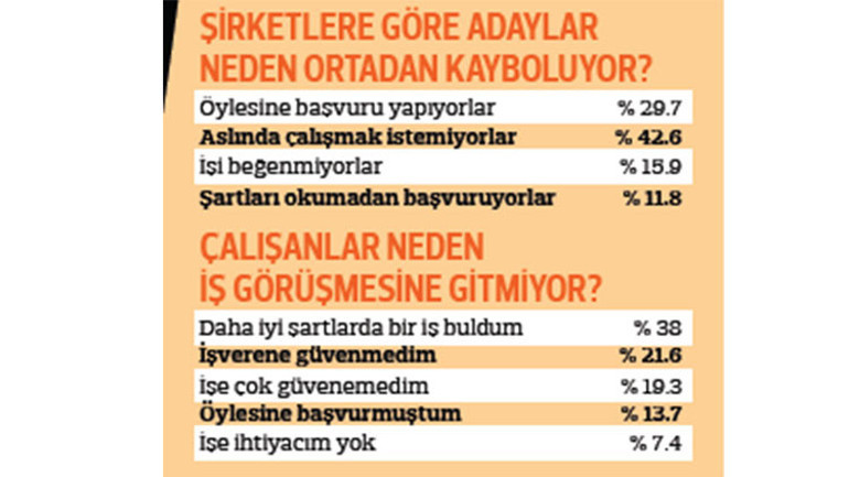 Söz verdikleri görüşmeye gelmiyorlar ya da işe başlayıp kayboluyorlar: Hayalet işçiler