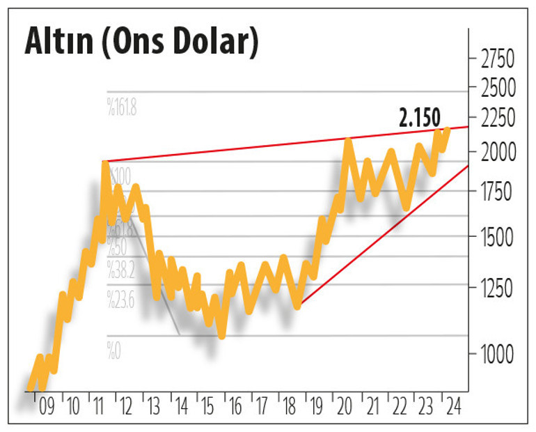 Altında faiz ışıltısı