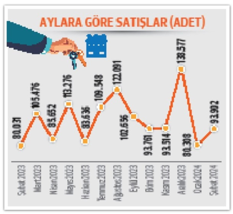 Şubatta 94 bin konut satıldı