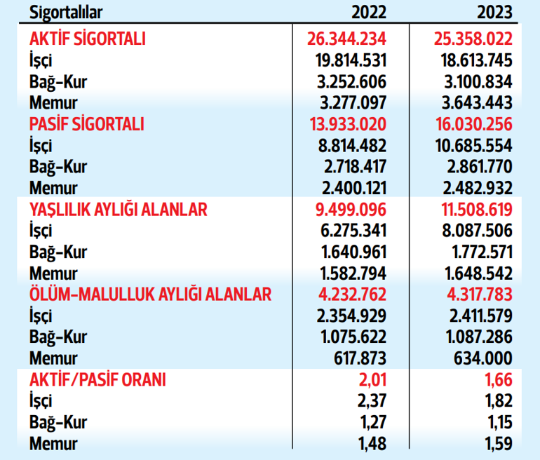 1.66 çalışan 1 emekliyi finanse ediyor