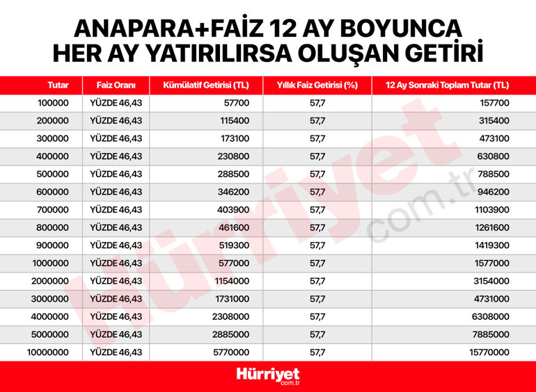 Merkez hamleyi yaptı Bankalar faizi artırdı... 100 bin liraya 57 bin lira faiz getirisi