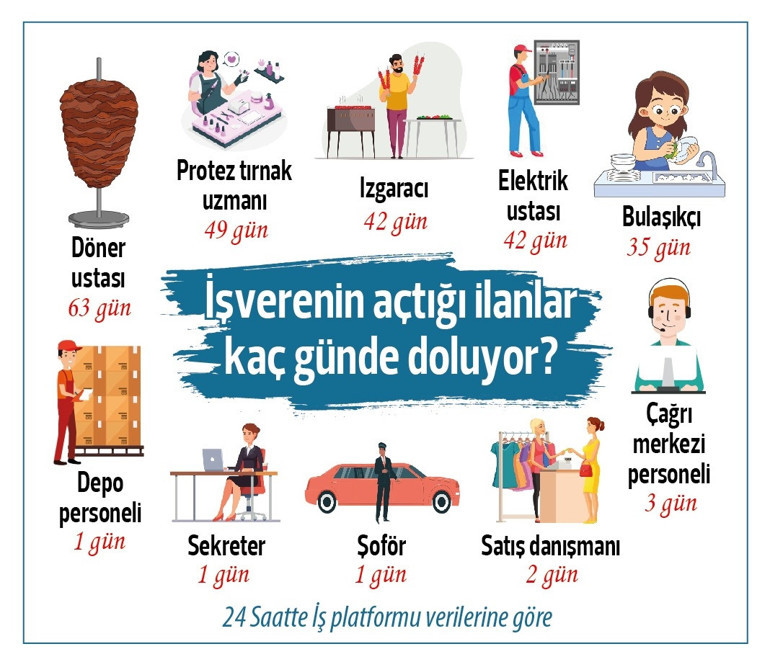 Döner ustası, protez tırnak uzmanı ve elektrikçi için haftalarca bekliyorlar... İşverenler onlar için sıraya girdi