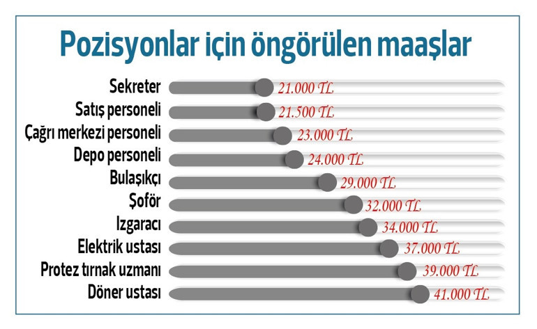 Döner ustası, protez tırnak uzmanı ve elektrikçi için haftalarca bekliyorlar... İşverenler onlar için sıraya girdi