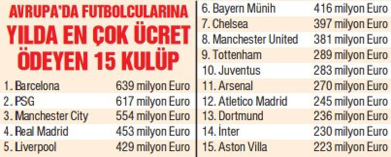 Avrupanın en çok maaş ödeyen kulübü Barcelona, en çok kazanan futbolcu Mbappe