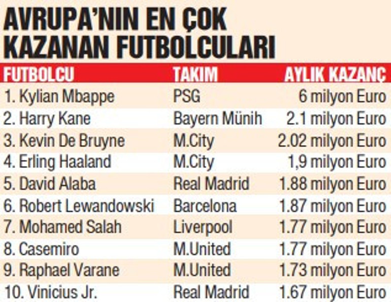 Avrupanın en çok maaş ödeyen kulübü Barcelona, en çok kazanan futbolcu Mbappe