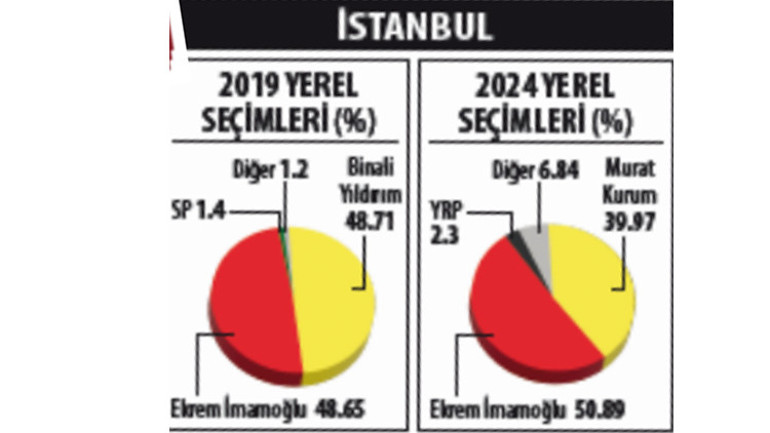 Yerel Seçim Sonuçları 2024 | İmamoğlu yeniden