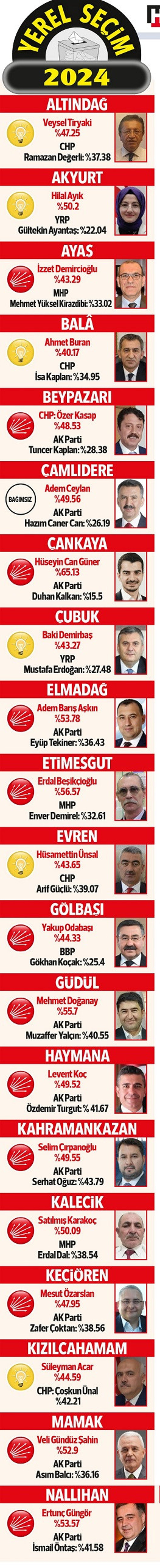 Ankara Yavaş’la ‘devam’ dedi