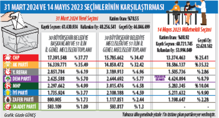 31 Mart seçimleri analizi (1) CHP VE AK Parti’nin gerçek oy miktarlarını nasıl okumalıyız