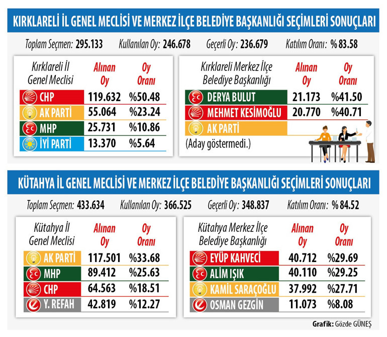 31 Mart yerel seçimi analizi (3) İl genel meclisleri ile merkez ilçe belediyeleri arasındaki güç dengesine bakınca...