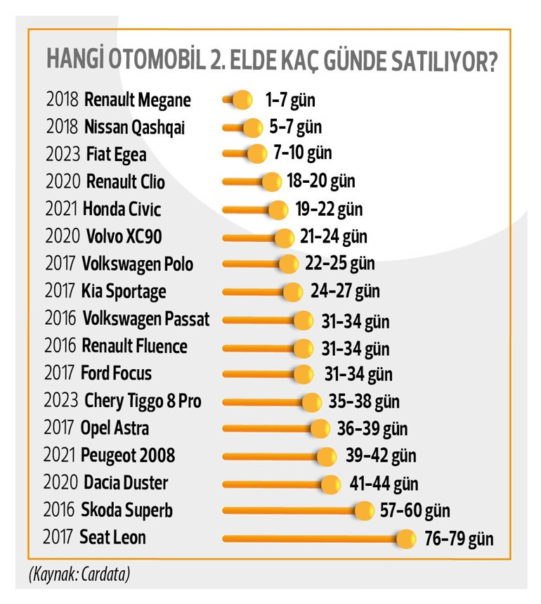 Megane 1-7 gün, Qashqai 5-7 gün ve Egea ortalama 7-10 günde satılıyor... 2’nci elin en hızlı satanları