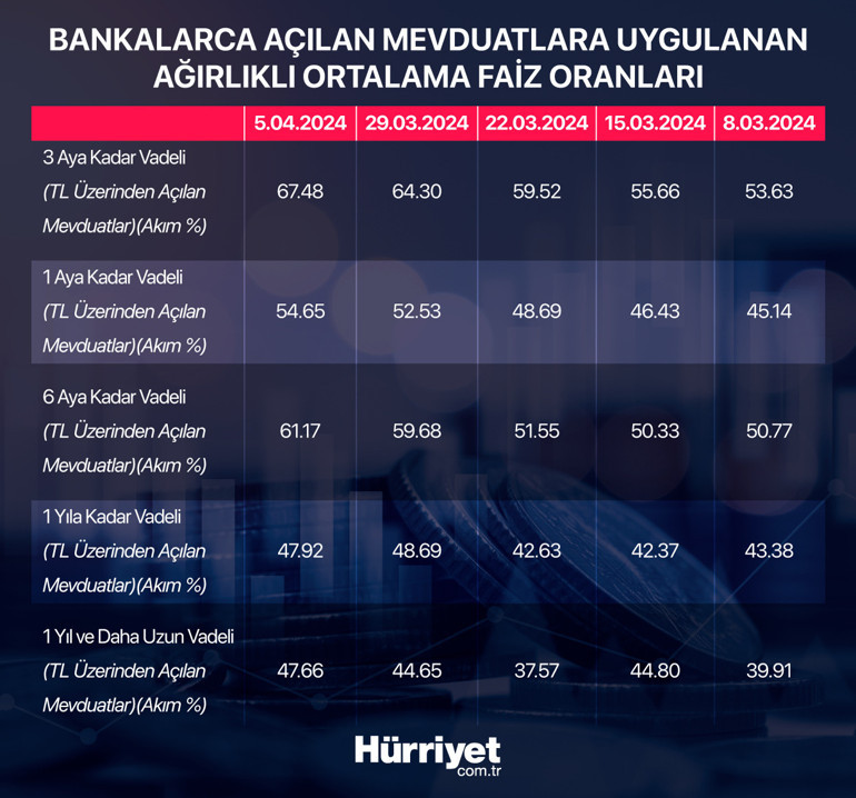 Bankalar faiz yarışında 100 bin liraya 70 bin lira faiz getirisi... Faiz için pazarlık yapın