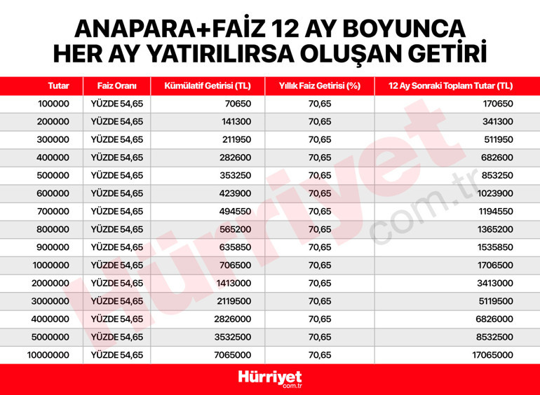 Bankalar faiz yarışında 100 bin liraya 70 bin lira faiz getirisi... Faiz için pazarlık yapın
