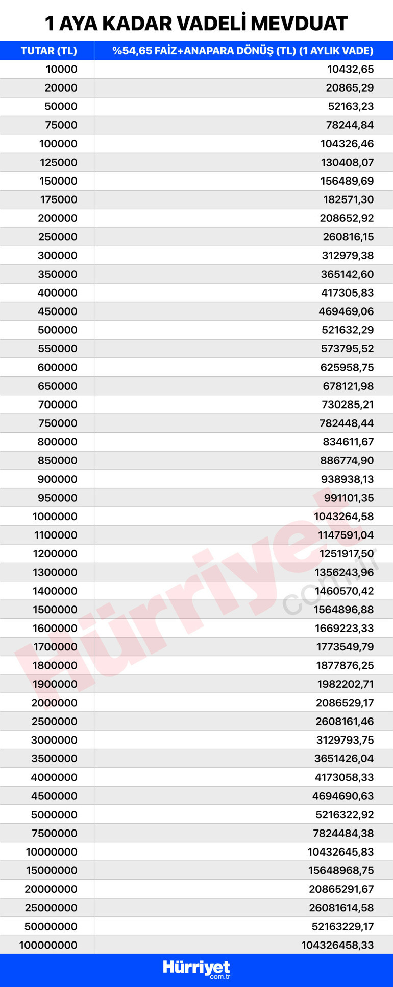 Bankalar faiz yarışında 100 bin liraya 70 bin lira faiz getirisi... Faiz için pazarlık yapın