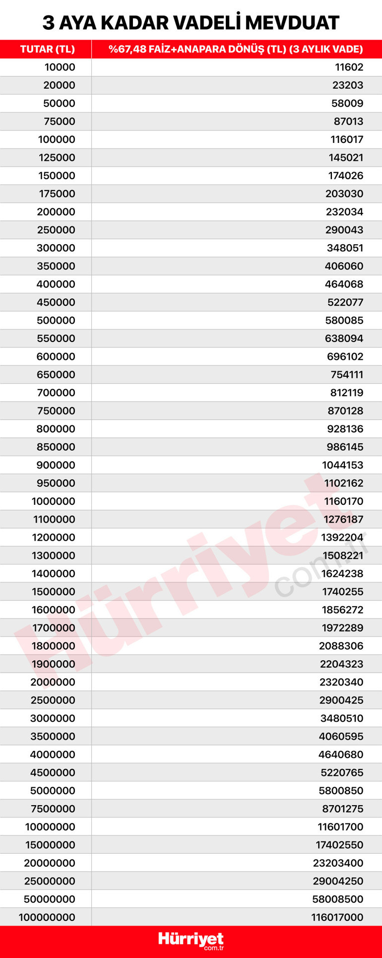 Bankalar faiz yarışında 100 bin liraya 70 bin lira faiz getirisi... Faiz için pazarlık yapın