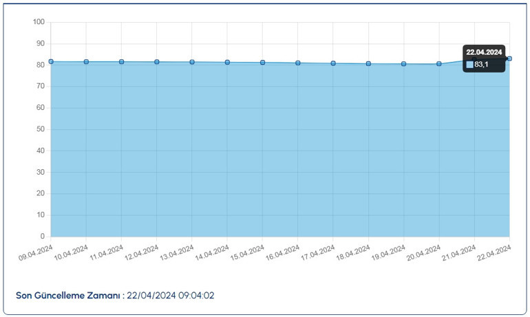 İSKİ paylaştı... İstanbul’da barajlarda son durum