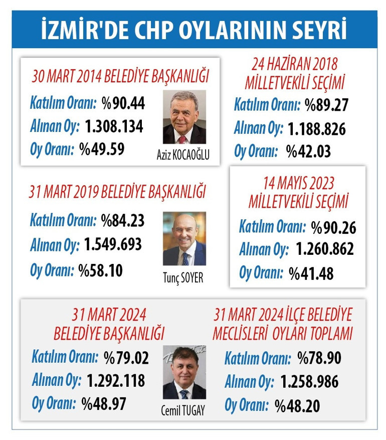 31 MART YEREL SEÇİM ANALİZİ (7)... CHP’nin Ege’deki rüzgârı İzmir’de hız kesince