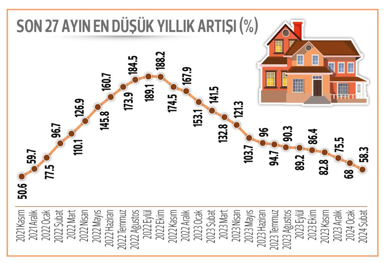 Konut fiyat artışı enflasyonun altında