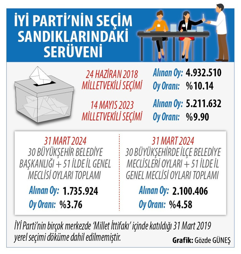 31 Mart yerel seçim analizi (8) Seçim sonuçlarının İYİ Parti cephesindeki muhasebesi