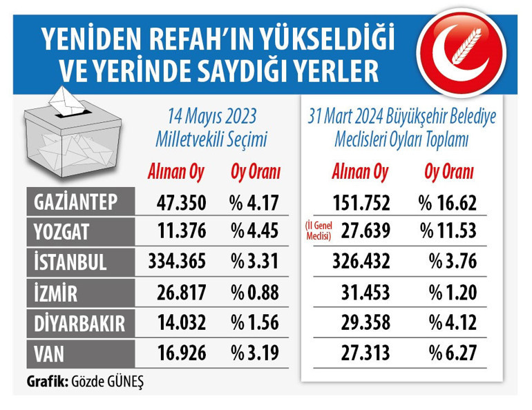 31 Mart yerel seçim analizi (12) Yeniden Refah’ın on ayda sağladığı artış ne anlatıyor