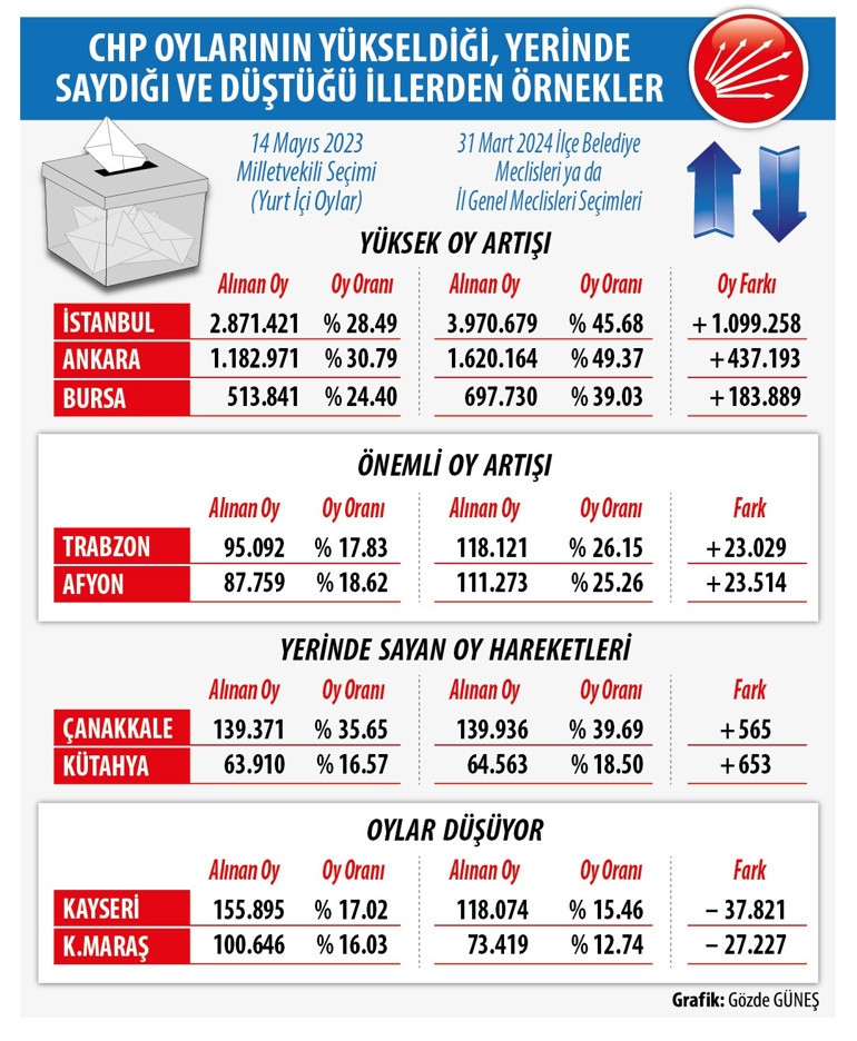 31 Mart Yerel Seçim analizi (14) CHP oylarında karşımıza çıkan dört küme