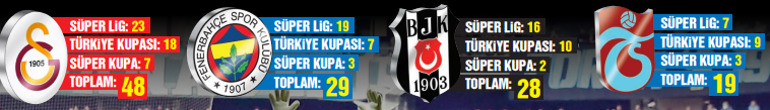Finallerin takımı Galatasaray 67 finalde 48 kez sevinç...