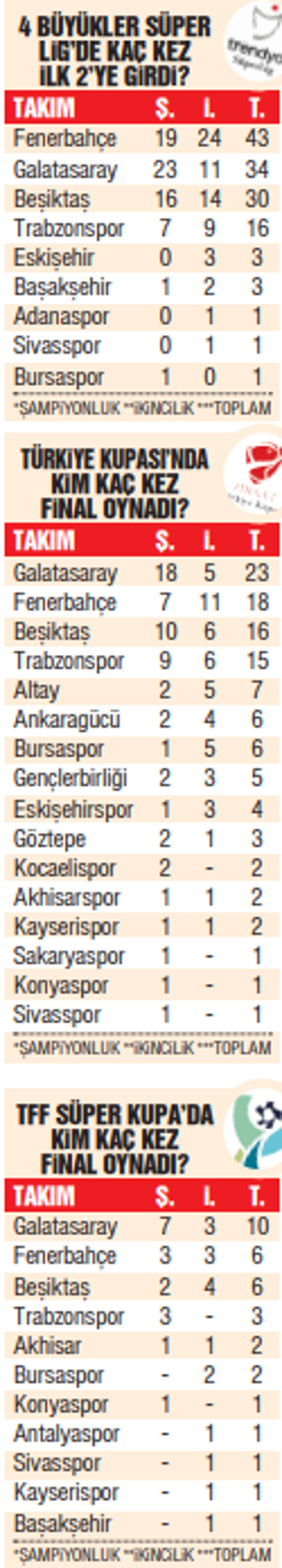 Finallerin takımı Galatasaray 67 finalde 48 kez sevinç...
