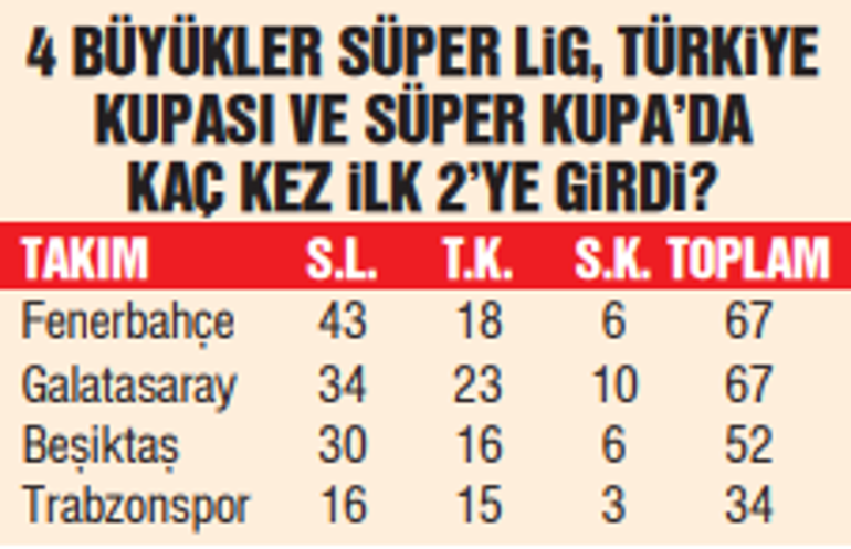 Finallerin takımı Galatasaray 67 finalde 48 kez sevinç...